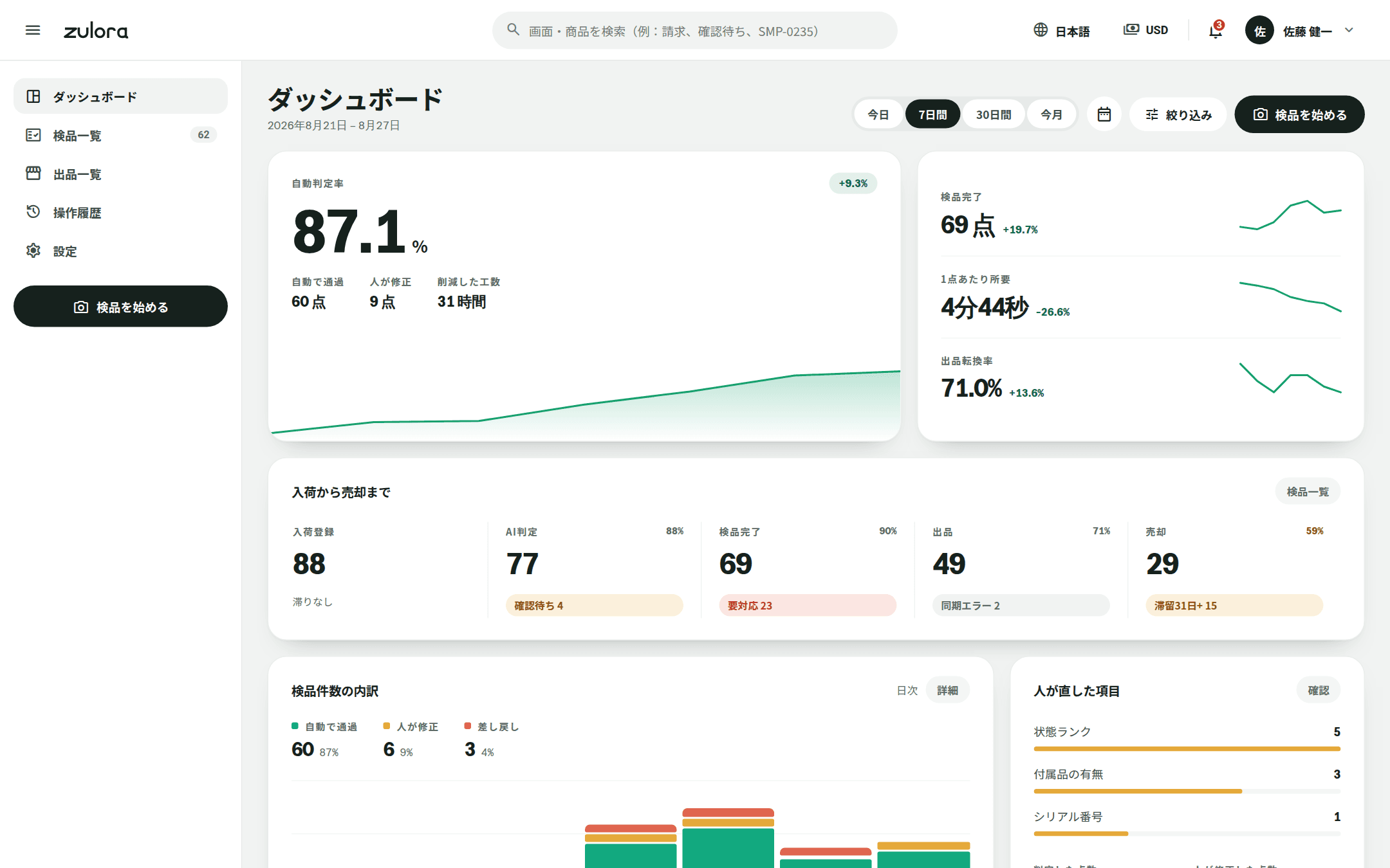 Zuloraのダッシュボード画面